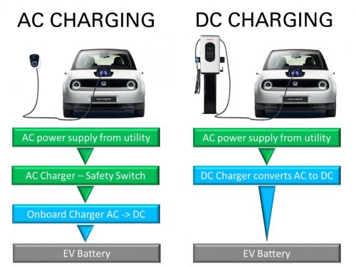 Electric vehicles (EVs) are fitted with an onboard charger which converts alternating current (AC), the type of electricity powering home appliances, to direct current (DC), the type of electricity required to charge EV batteries. An “AC Charger” is essentially an intelligent switch which informs the EV how much power it can draw, determined by the capacity of socket or electrical installation. Once the safety checks are completed it activates the switch to supply AC power to EV. The charge rate is limited by the vehicle’s onboard charger, typically up to 11kW, 3-phase. AC chargers are the most common and cost effective means of EV charging. DC Chargers or “superchargers” deliver the fastest possible charge rate. The technology is more complex and expensive that AC charging technology since the AC to DC rectifier is located in the charging station. Large DC charge stations can deliver up 350 kW, however the charge rate will be limited to the EV, typically between 50kW and 100kW. The high cost of DC Charge stations and electrical infrastructure limits their application to public charging facilities on national highways or dedicated fast charging facilities.