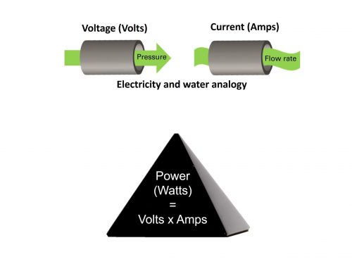 Amps (A) is the measuring unit for electric current. South African domestic sockets can supply up to 16 Amps current. Volts (V) is the measuring unit for electrical potential. South Africa’s standard domestic supply voltage is 230 Volts. Watt (W) is the measuring unit for electrical power. Electric power is calculated by multiplying the voltage by the current. The power rating for a South African domestic socket is therefore 16Amps x 230Volts = 3.7kW. Kilowatt-hour (kWh) is the measuring unit for electrical power consumption. It is used by electricity utility providers to bill users for the amount of electricity consumed. It is the energy provided in one hour by one kilowatt of power. The capacity of Electric Vehicle batteries is also measured in kWh.